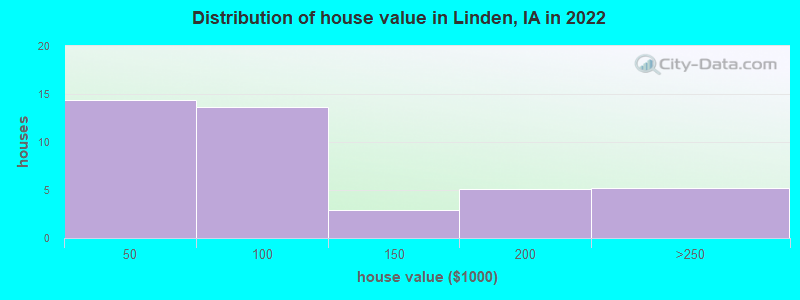 Distribution of house value in Linden, IA in 2022
