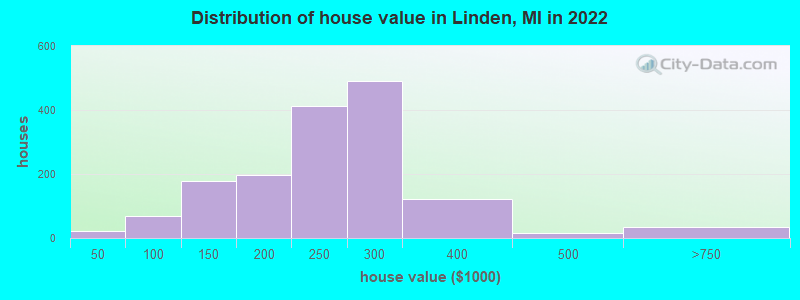 Distribution of house value in Linden, MI in 2019