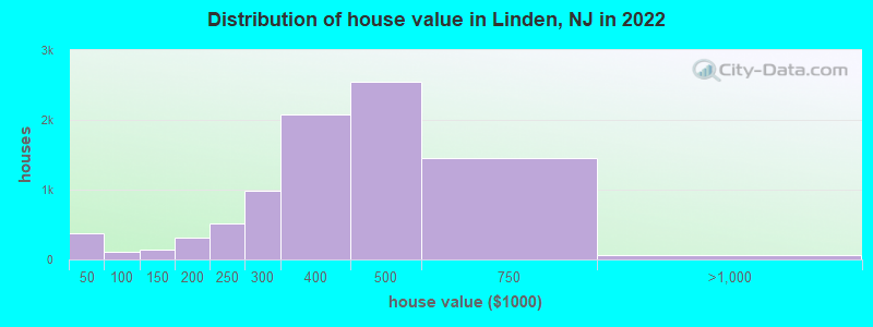 Distribution of house value in Linden, NJ in 2022