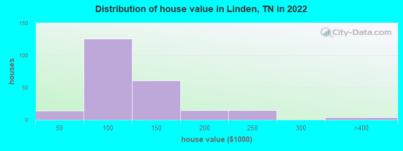 Distribution of house value in Linden, TN in 2022