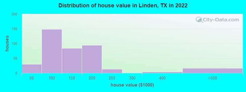 Distribution of house value in Linden, TX in 2022