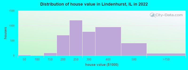 Distribution of house value in Lindenhurst, IL in 2019