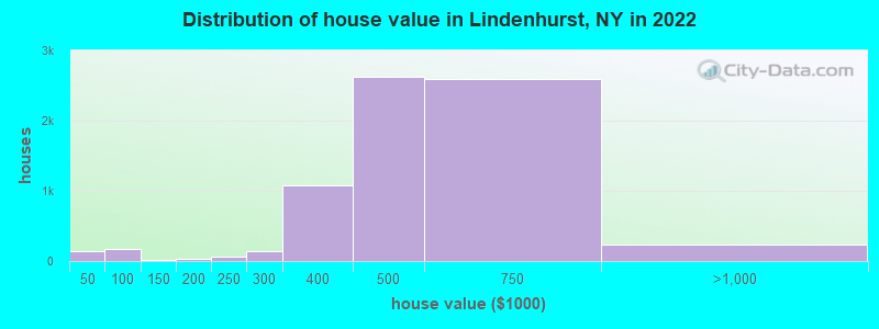Distribution of house value in Lindenhurst, NY in 2021