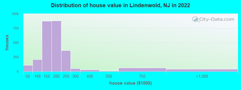 Distribution of house value in Lindenwold, NJ in 2021