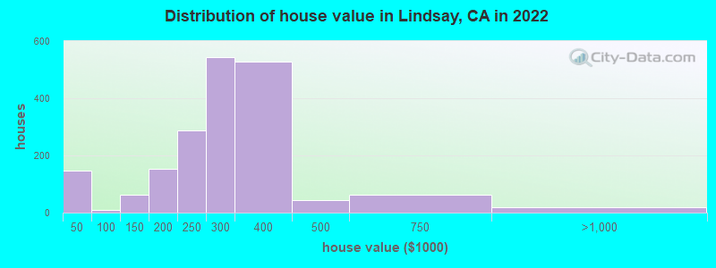 Distribution of house value in Lindsay, CA in 2019