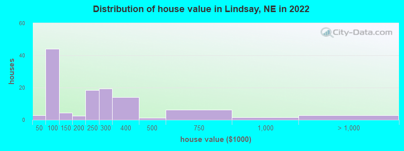 Distribution of house value in Lindsay, NE in 2022