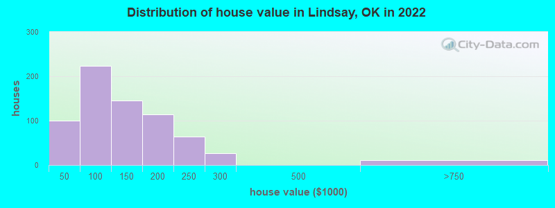 Distribution of house value in Lindsay, OK in 2022