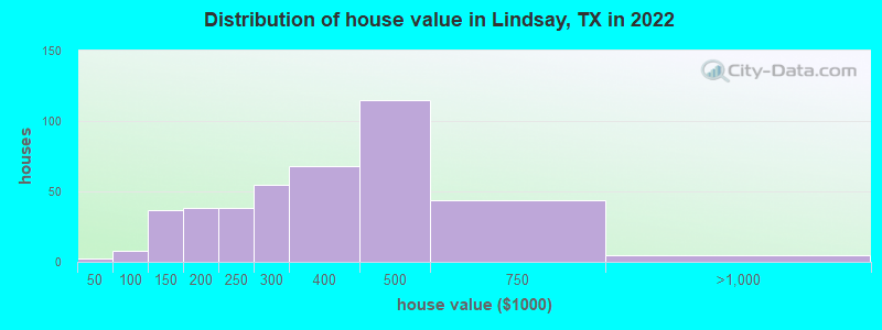 Distribution of house value in Lindsay, TX in 2022