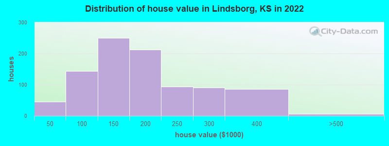 Distribution of house value in Lindsborg, KS in 2019