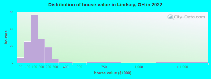 Distribution of house value in Lindsey, OH in 2022