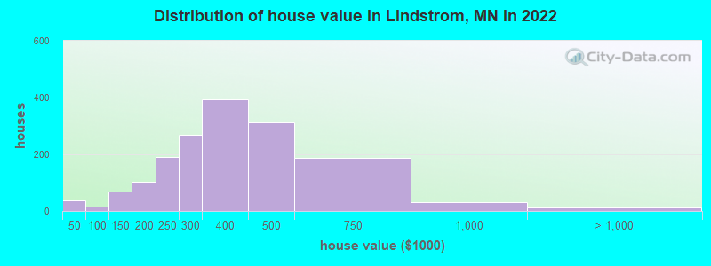 Distribution of house value in Lindstrom, MN in 2019