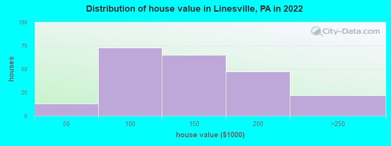 Distribution of house value in Linesville, PA in 2022