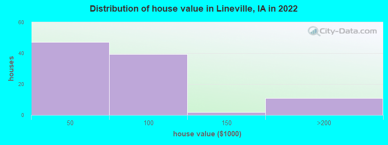 Distribution of house value in Lineville, IA in 2022