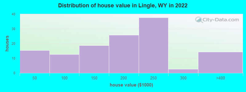Distribution of house value in Lingle, WY in 2022