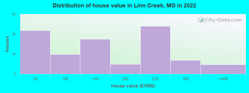 Distribution of house value in Linn Creek, MO in 2022