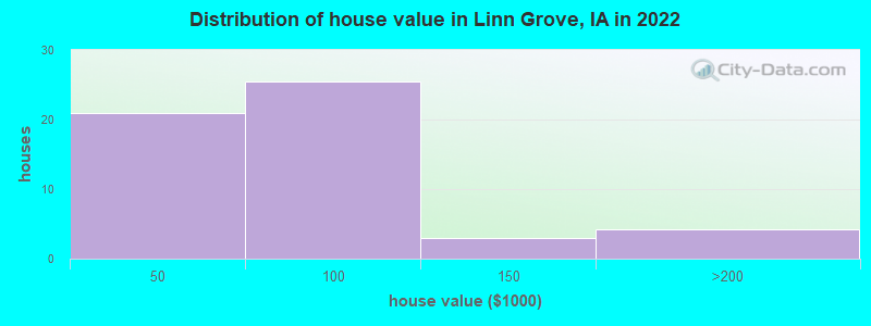 Distribution of house value in Linn Grove, IA in 2022