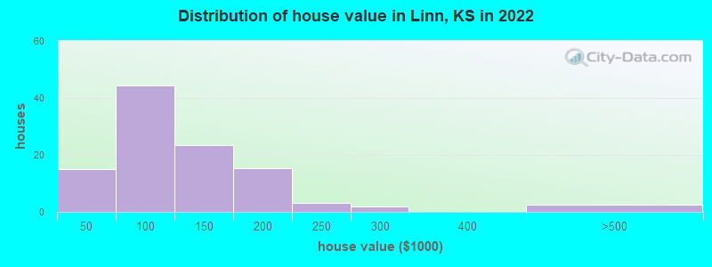 Distribution of house value in Linn, KS in 2021