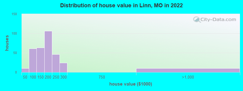Distribution of house value in Linn, MO in 2022