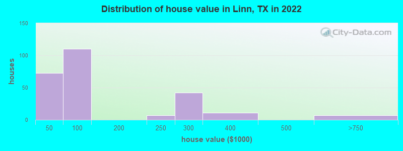 Distribution of house value in Linn, TX in 2022