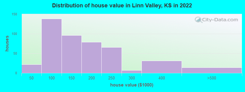 Distribution of house value in Linn Valley, KS in 2022