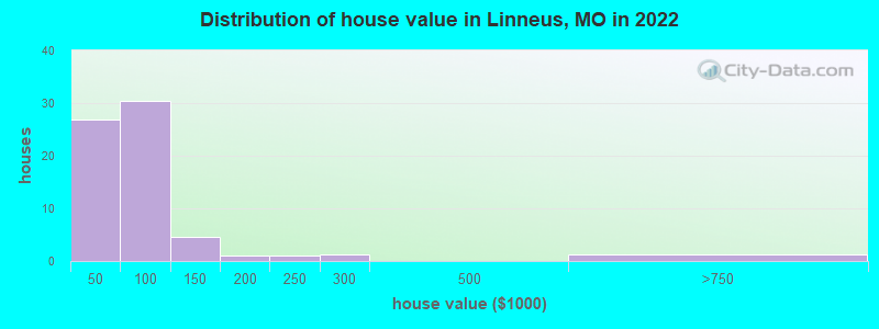 Distribution of house value in Linneus, MO in 2022