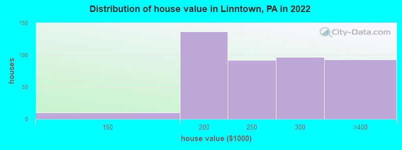Distribution of house value in Linntown, PA in 2022