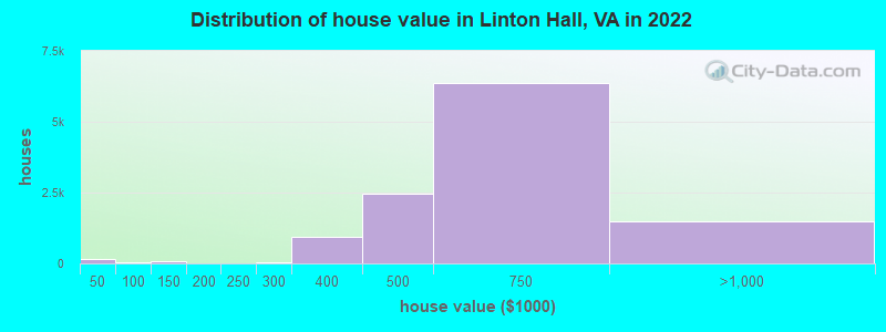 Distribution of house value in Linton Hall, VA in 2022