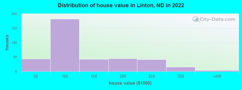Distribution of house value in Linton, ND in 2022
