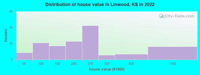 Distribution of house value in Linwood, KS in 2022