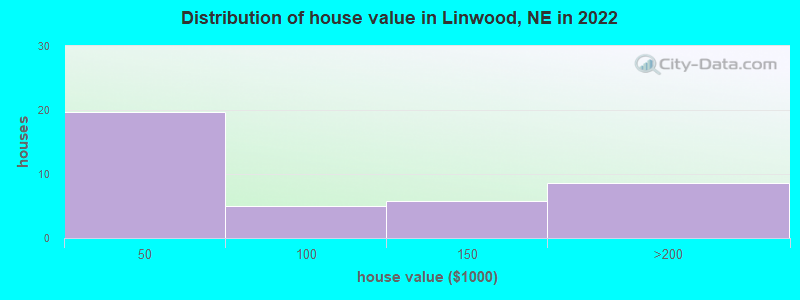 Distribution of house value in Linwood, NE in 2022