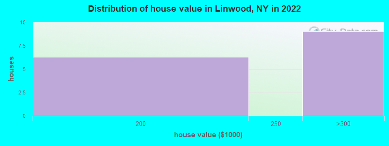 Distribution of house value in Linwood, NY in 2022