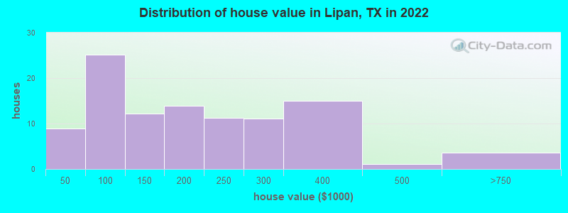 Distribution of house value in Lipan, TX in 2022