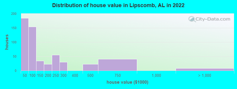 Distribution of house value in Lipscomb, AL in 2019