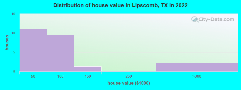 Distribution of house value in Lipscomb, TX in 2021