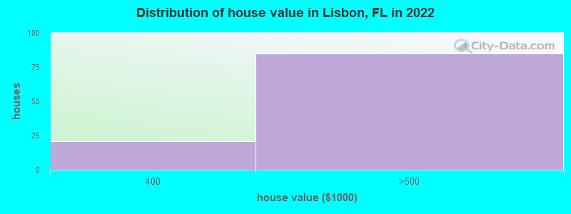 Distribution of house value in Lisbon, FL in 2019