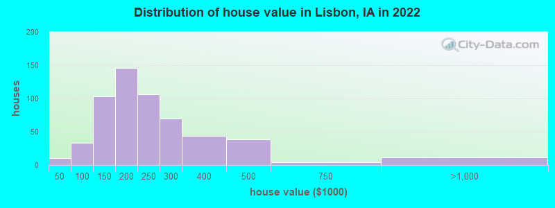 Distribution of house value in Lisbon, IA in 2022