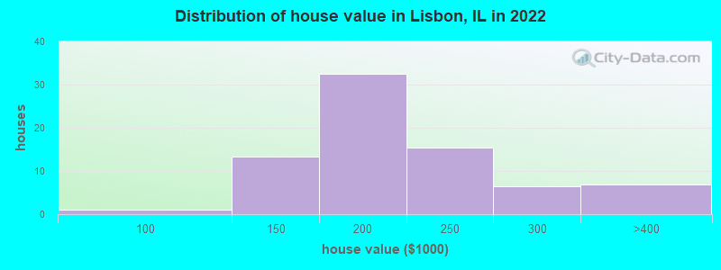 Distribution of house value in Lisbon, IL in 2022