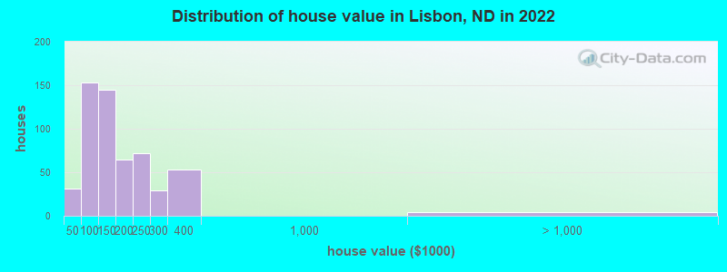 Distribution of house value in Lisbon, ND in 2022