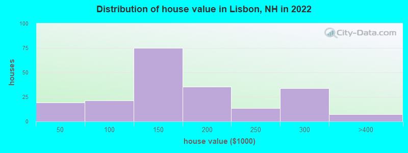 Distribution of house value in Lisbon, NH in 2022