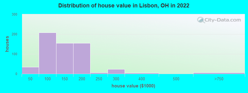 Distribution of house value in Lisbon, OH in 2019