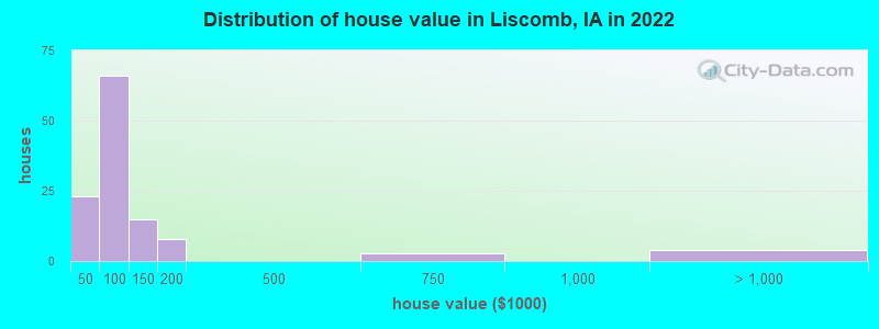 Distribution of house value in Liscomb, IA in 2019