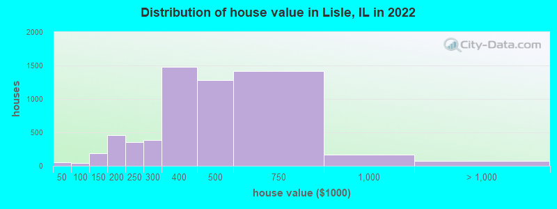 Distribution of house value in Lisle, IL in 2022