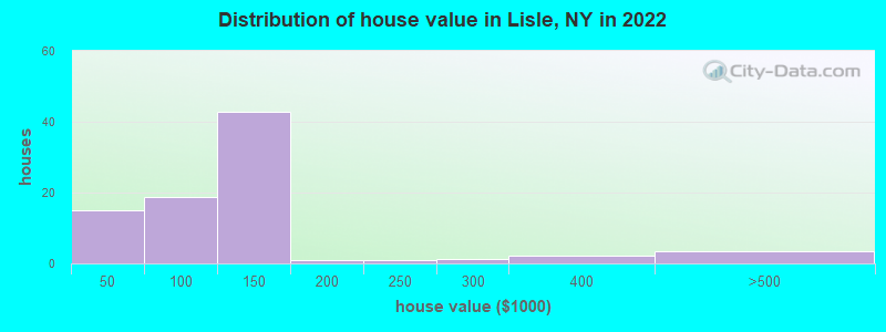 Distribution of house value in Lisle, NY in 2022