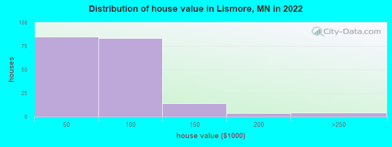 Distribution of house value in Lismore, MN in 2022