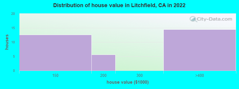 Distribution of house value in Litchfield, CA in 2019