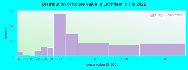 Distribution of house value in Litchfield, CT in 2019