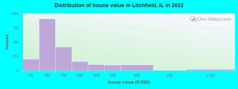 Distribution of house value in Litchfield, IL in 2019