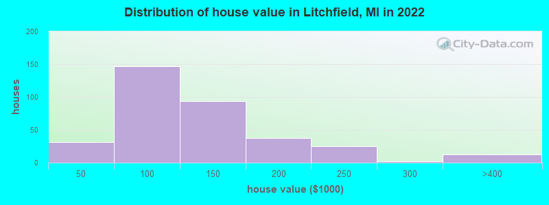 Distribution of house value in Litchfield, MI in 2022
