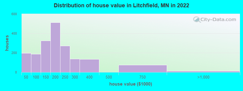Distribution of house value in Litchfield, MN in 2021