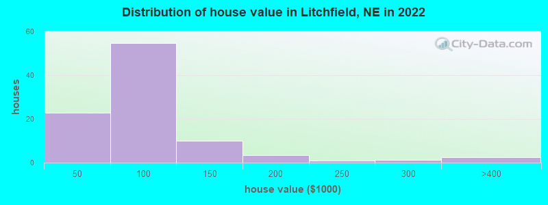 Distribution of house value in Litchfield, NE in 2022